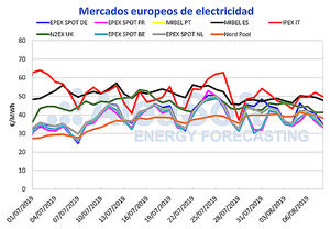 AleaSoft: El precio del mercado MIBEL sube esta semana por la mayor demanda y la menor producción renovable