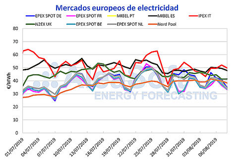 AleaSoft: El precio del mercado MIBEL sube esta semana por la mayor demanda y la menor producción renovable