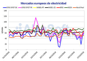 AleaSoft: El precio del mercado ibérico de electricidad, el segundo más caro de Europa durante la Navidad