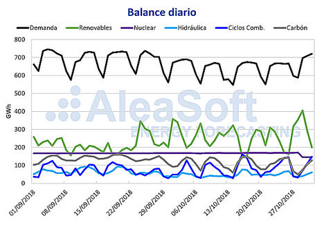AleaSoft: El precio del mercado mayorista cae en octubre un 8,7%