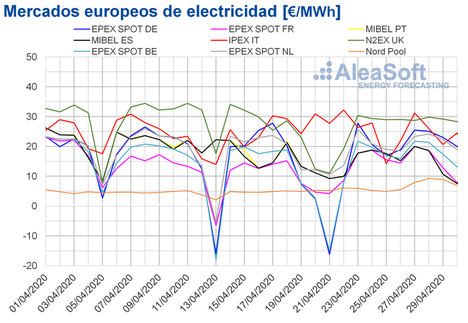 AleaSoft: En abril los mercados eléctricos europeos registran los menores precios de los últimos seis años