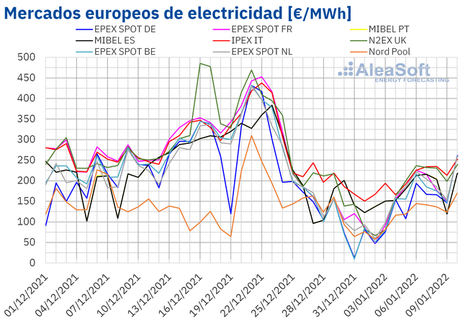 AleaSoft: Enero se estrenó con subidas de precios en todos los mercados eléctricos europeos