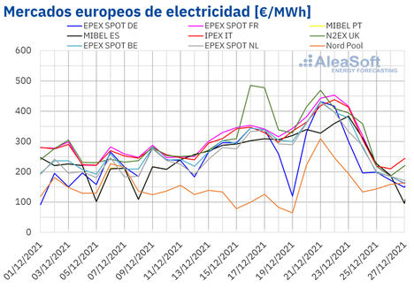 AleaSoft: En vísperas de la Navidad se registraron precios récords en los mercados eléctricos europeos