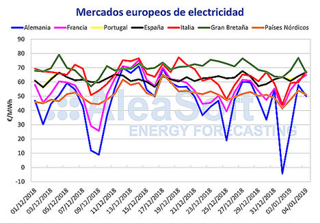 AleaSoft: España fue el mercado europeo más caro el primer día del año