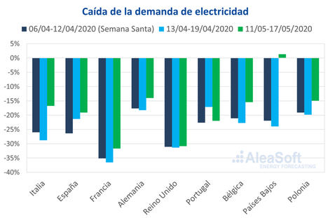 AleaSoft: Evolución de los mercados de energía y la financiación de proyectos renovables en la coronacrisis