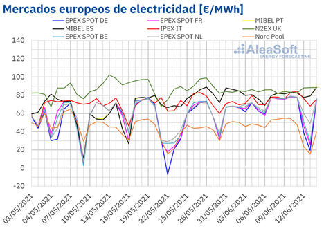 AleaSoft: Fin de semana de contrastes en los mercados europeos: de precios negativos a cercanos a 90 €/MWh