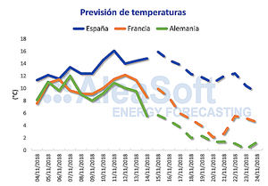 AleaSoft: La bajada prevista de temperaturas anima los futuros al alza