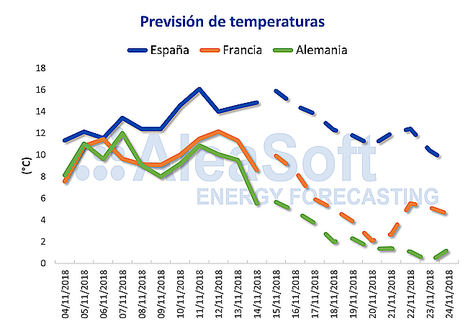 AleaSoft: La bajada prevista de temperaturas anima los futuros al alza