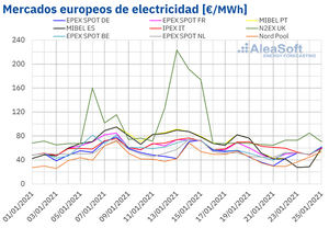 AleaSoft: La caída de la eólica y el aumento de la demanda traerán una remontada de los precios de mercados
