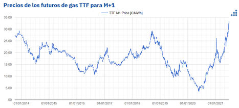AleaSoft: La carrera alcista del Brent y gas puede poner en peligro la recuperación de la economía global