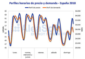 AleaSoft: La demanda eléctrica, factor fundamental en el precio del mercado eléctrico