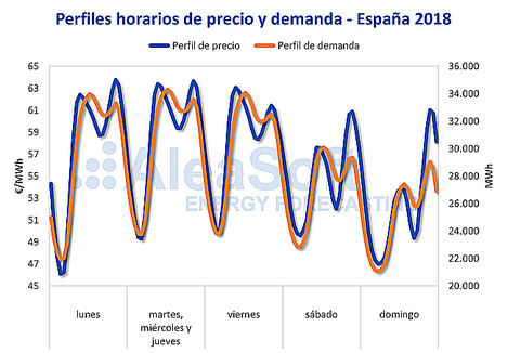 AleaSoft: La demanda eléctrica, factor fundamental en el precio del mercado eléctrico