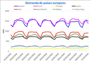 AleaSoft: La demanda eléctrica europea comienza a notar los efectos del coronavirus