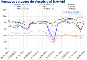 AleaSoft: La demanda eléctrica se suma Al CO2 y el gas como causas de las subidas de los mercados europeos