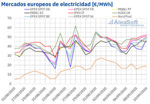AleaSoft: La eólica, los combustibles y el CO2 frenan por ahora la recuperación de los mercados europeos