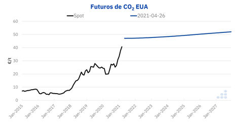 AleaSoft: La escalada de precios del CO2: ¿coyuntural o sistémica?
