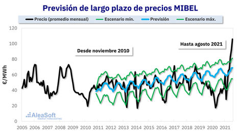 AleaSoft: La financiación de proyectos de energías renovables en tiempos de precios récords en los mercados