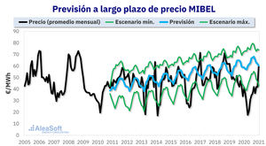 AleaSoft: La importancia de entender el equilibrio de los mercados a largo plazo