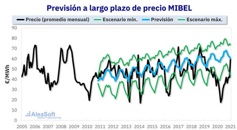 AleaSoft: La importancia de entender el equilibrio de los mercados a largo plazo