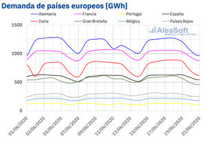AleaSoft: La llegada del verano y la desescalada de las medidas de la COVID‑19 harán subir la demanda