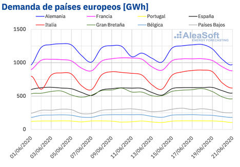 AleaSoft: La llegada del verano y la desescalada de las medidas de la COVID‑19 harán subir la demanda