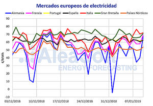 AleaSoft: La ola de frío trae subidas de precio, demanda y eólica