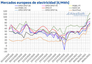 AleaSoft: La ola de frío y la caída de la eólica ponen por las nubes los precios de los mercados