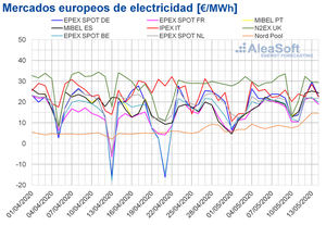 AleaSoft: La producción eólica mantiene los precios bajos en los mercados eléctricos europeos