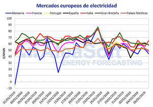 AleaSoft: La producción eólica marca el ritmo del precio del mercado eléctrico MIBEL