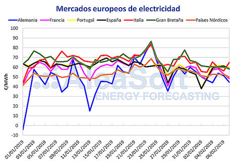 AleaSoft: La producción eólica marca el ritmo del precio del mercado eléctrico MIBEL