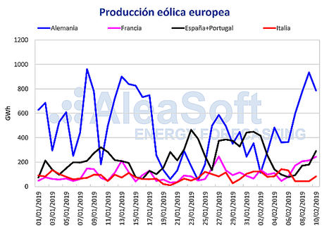 AleaSoft: La producción eólica y solar europea provoca una bajada de los precios de los mercados eléctricos