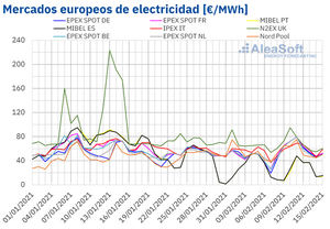 AleaSoft: Las bajas temperaturas provocan un repunte de precios de mercados en la segunda semana de febrero