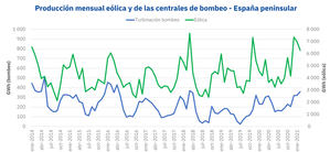 AleaSoft: Las centrales de bombeo aprovechan los récords de producción eólica de los últimos meses