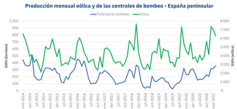 AleaSoft: Las centrales de bombeo aprovechan los récords de producción eólica de los últimos meses