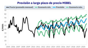 AleaSoft: Las consecuencias de no estimar de forma coherente el futuro del mercado eléctrico