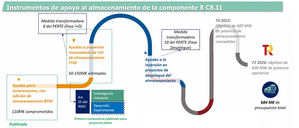 AleaSoft: Las convocatorias de ayudas para el almacenamiento de energía