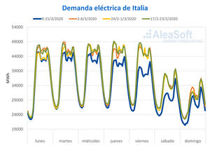 AleaSoft: Las medidas para frenar al coronavirus ya son visibles en la demanda eléctrica europea