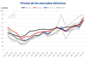 AleaSoft: Las oportunidades de las renovables en otros mercados europeos