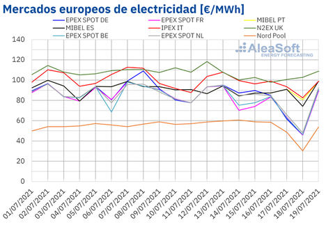 AleaSoft: La subida de los precios de los mercados europeos se frenó en la tercera semana de julio