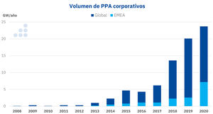 AleaSoft: Lo que se ha analizado sobre PPA en los webinars de AleaSoft