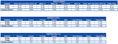 AleaSoft: Los mercados europeos iniciaron septiembre con subidas de precios por las renovables y el gas