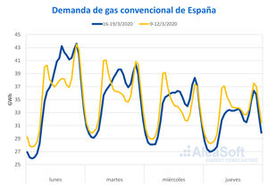 AleaSoft: Los precios bajos del Brent y el gas se mantendrán mientras dure la crisis del coronavirus