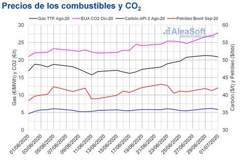AleaSoft: Los precios del CO2 alcanzan su valor más alto desde agosto de 2019