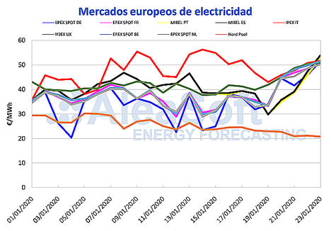 AleaSoft: Los precios de los mercados EPEX SPOT se incrementaron más de 10 €/MWh por las bajas temperaturas