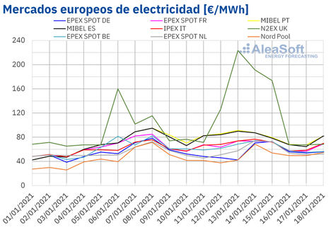AleaSoft: Los precios de los mercados comienzan a bajar por la subida de la eólica y las temperaturas
