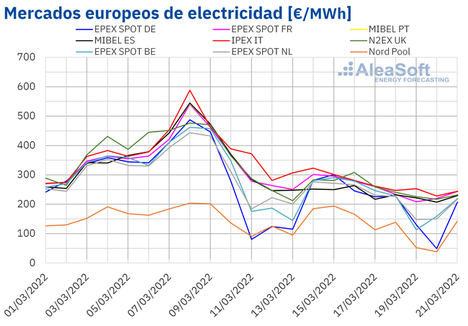 AleaSoft: Los precios de los mercados eléctricos europeos se alejaron de los máximos tras la bajada del gas