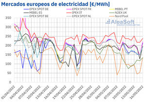 AleaSoft: Los precios de los mercados eléctricos europeos bajaron favorecidos por la meteorología