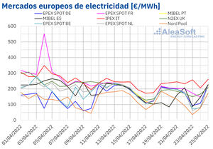 AleaSoft: Los precios de los mercados eléctricos europeos vuelven a bajar gracias a la eólica
