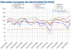 AleaSoft: Los precios de los mercados europeos retomaron la senda alcista en la penúltima semana de julio