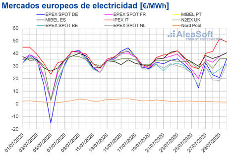 AleaSoft: Los precios de los mercados europeos continúan a la baja ayudados por la producción renovable